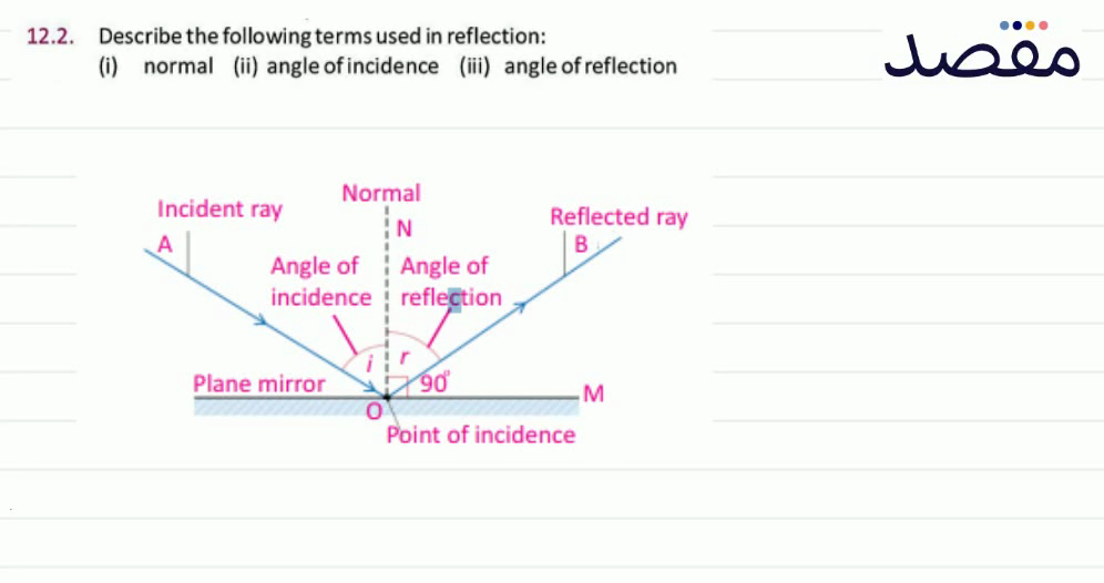 12.2. Describe the following terms used in reflection:(i) normal (ii) angle of incidence (iii) angle of reflection
